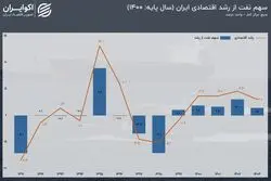 اگر نفت نباشد چه از اقتصاد ایران باقی می‌ماند؟