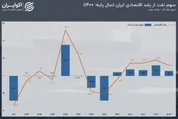 اگر نفت نباشد چه از اقتصاد ایران باقی می‌ماند؟