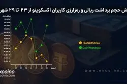از چالش‌ها تا شفافیت؛ گزارش واریزی‌های اکسکوینو و همراهی با کاربران