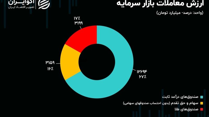 چرا تورم، بورس ایران را افزایشی نمی‌کند؟