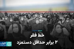 خط فقر؛ ۲ برابر حداقل دستمزد 