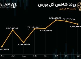 شاخص بورس به صعود ادامه داد / حقیقی‌ها به بزرگان بازار پشت کردند