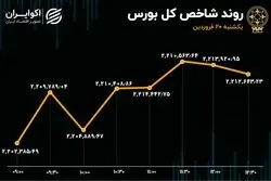 شاخص بورس به صعود ادامه داد / حقیقی‌ها به بزرگان بازار پشت کردند