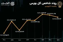 شاخص بورس به صعود ادامه داد / حقیقی‌ها به بزرگان بازار پشت کردند