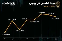 شاخص بورس به صعود ادامه داد / حقیقی‌ها به بزرگان بازار پشت کردند