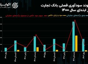 تحلیل بنیادی سهام وتجارت / اشتباهی که معاملات سهامی را به هم ریخت!