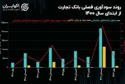 تحلیل بنیادی سهام وتجارت / اشتباهی که معاملات سهامی را به هم ریخت!