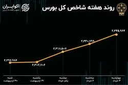 بازدهی بورس هفته / کاهش ارزش معاملات و ریزش صف‌های بازار سهام