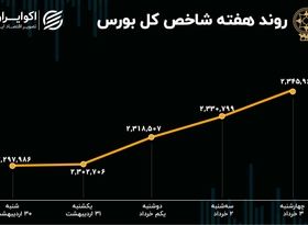 بازدهی بورس هفته / کاهش ارزش معاملات و ریزش صف‌های بازار سهام