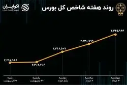 بازدهی بورس هفته / کاهش ارزش معاملات و ریزش صف‌های بازار سهام
