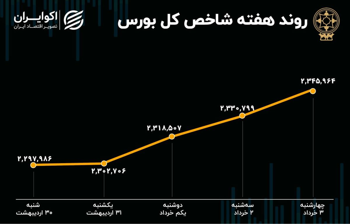 بازدهی بورس هفته / کاهش ارزش معاملات و ریزش صف‌های بازار سهام