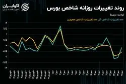 روند شاخص‌های سهامی تغییر می‌کند؟