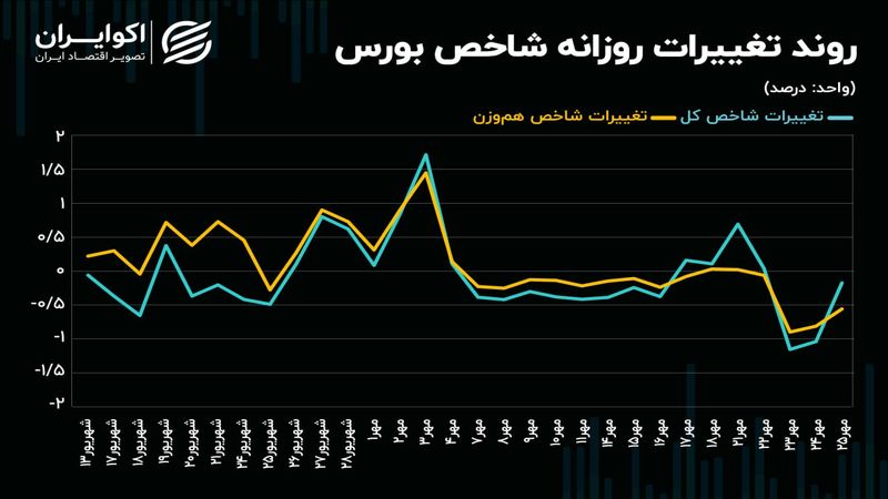 روند شاخص‌های سهامی تغییر می‌کند؟