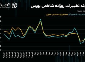 روند شاخص‌های سهامی تغییر می‌کند؟