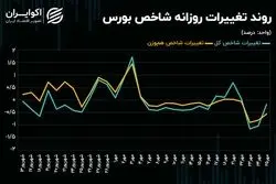 روند شاخص‌های سهامی تغییر می‌کند؟