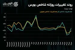 روند شاخص‌های سهامی تغییر می‌کند؟