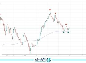 پیش بینی بورس فردا 8 شهریور 1401 / شاخص هم وزن بهتر از کل عمل کرد