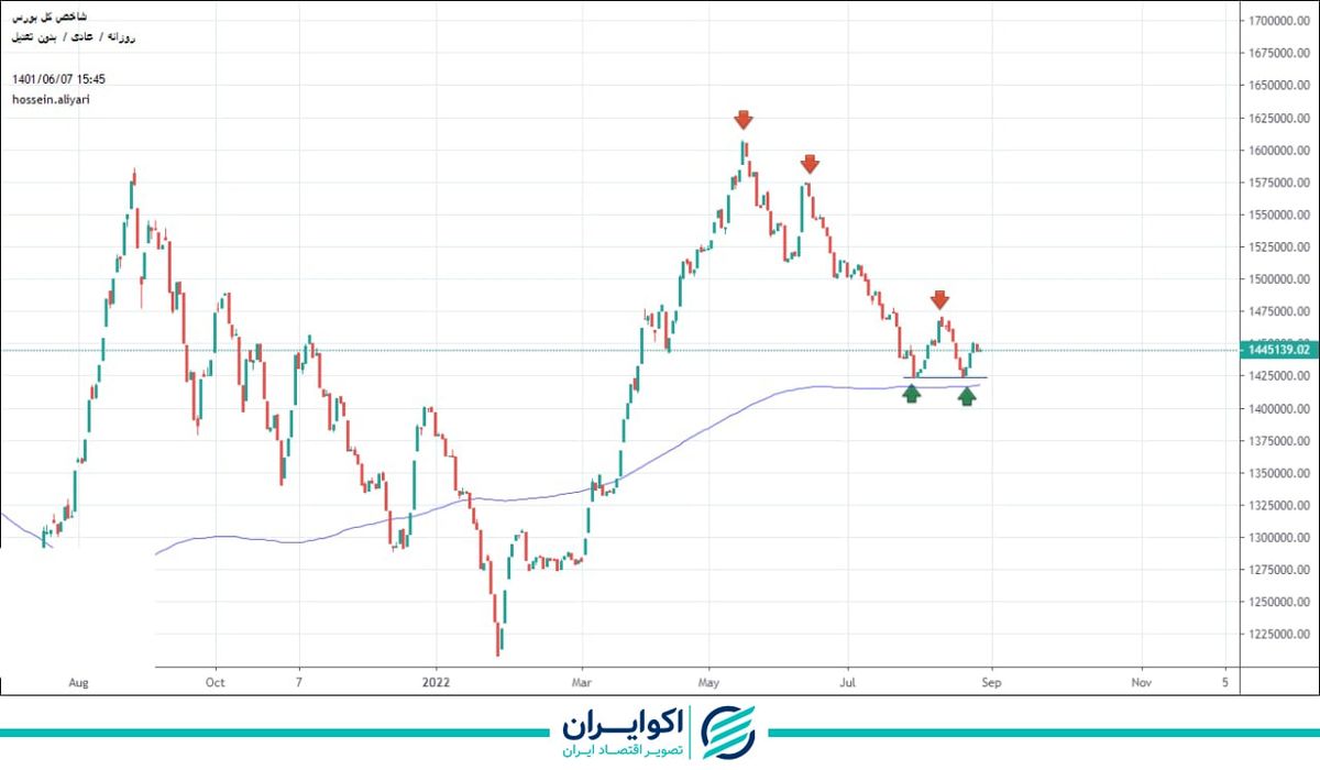 پیش بینی بورس فردا 8 شهریور 1401 / شاخص هم وزن بهتر از کل عمل کرد