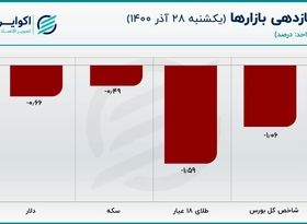 چه چیز قیمت دلار را پایین کشید؟