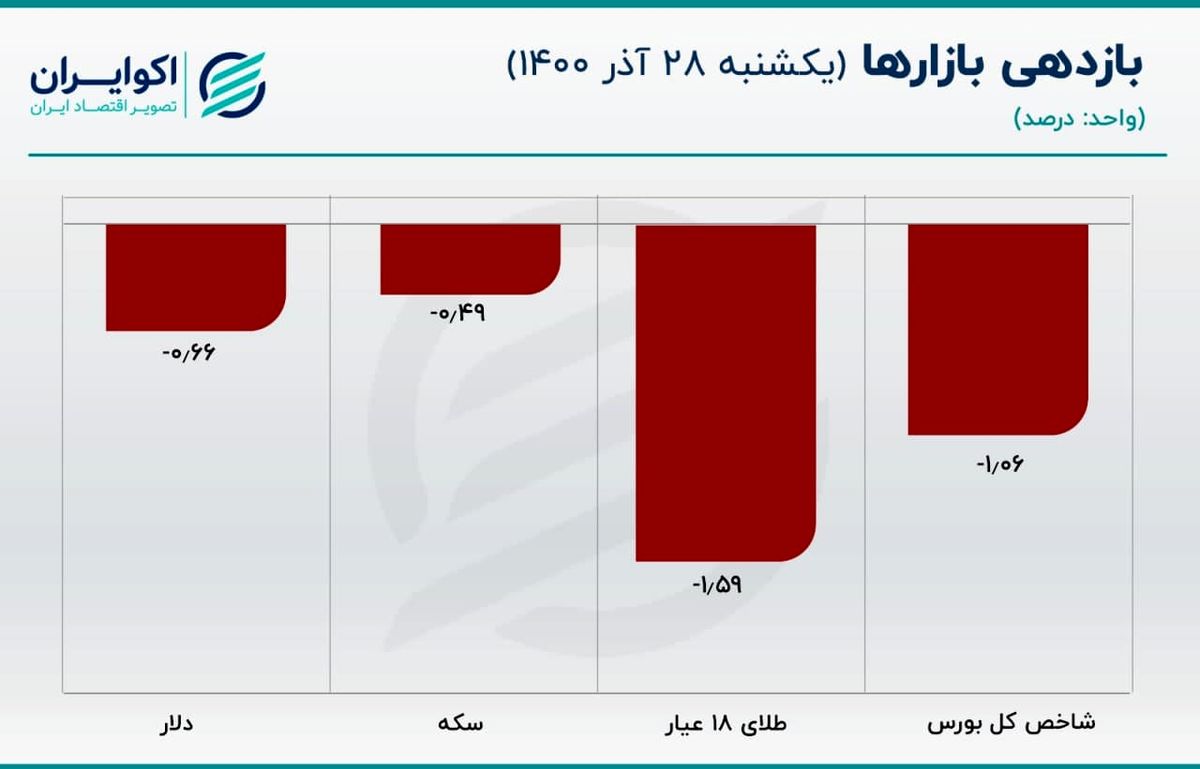 چه چیز قیمت دلار را پایین کشید؟