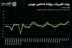 بورس تهران پس از رفع محدودیت دامنه نوسان/ شاخص‌های سهامی صعود می‌کنند؟!
