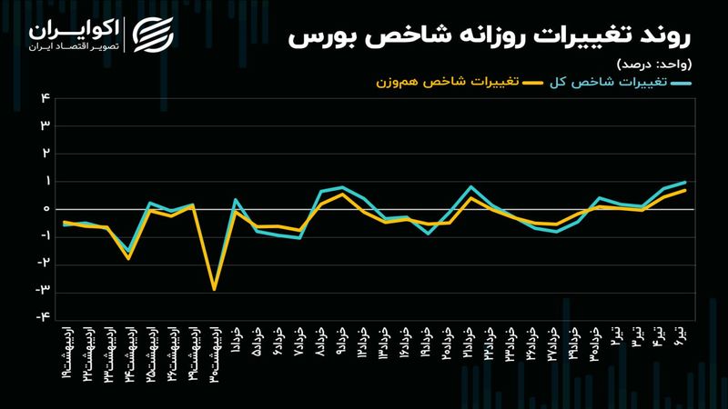 بورس تهران پس از رفع محدودیت دامنه نوسان/ شاخص‌های سهامی صعود می‌کنند؟!