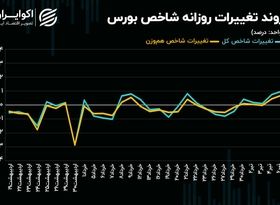 بورس تهران پس از رفع محدودیت دامنه نوسان/ شاخص‌های سهامی صعود می‌کنند؟!