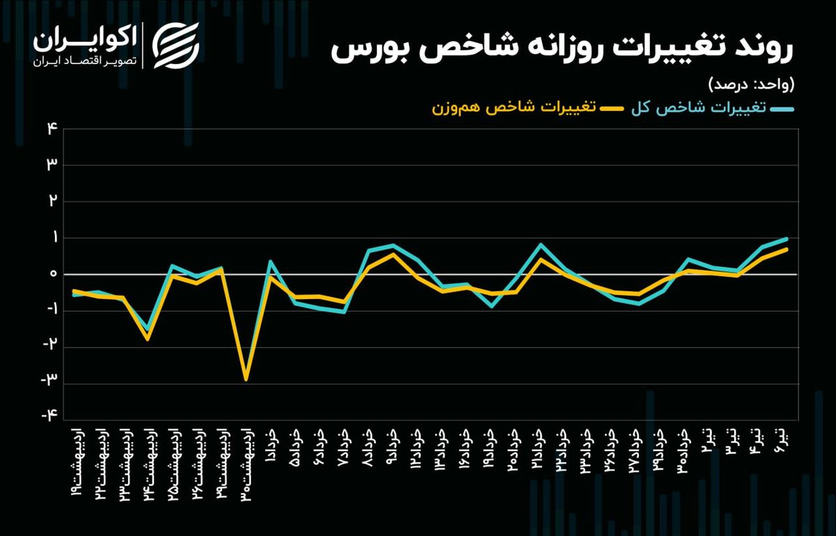 بورس تهران پس از رفع محدودیت دامنه نوسان/ شاخص‌های سهامی صعود می‌کنند؟!