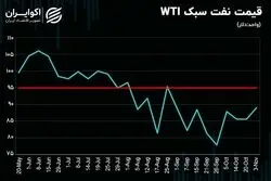 تحلیل تکنیکی روند هفتگی قیمت نفت / برخورد از نوع چهارم