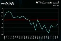 تحلیل تکنیکی روند هفتگی قیمت نفت / برخورد از نوع چهارم