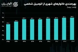 روند مالکیت چهار کالای بادوام در خانه ایرانیان