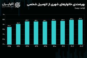 روند مالکیت چهار کالای بادوام در خانه ایرانیان