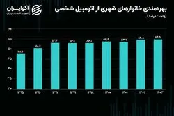 روند مالکیت چهار کالای بادوام در خانه ایرانیان