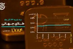 تداوم ریزش شاخص کل بورس