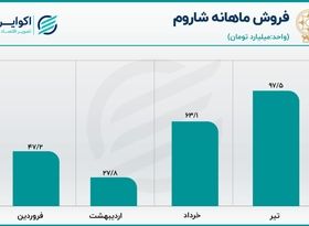 رشد فروش شاروم در تیر ماه