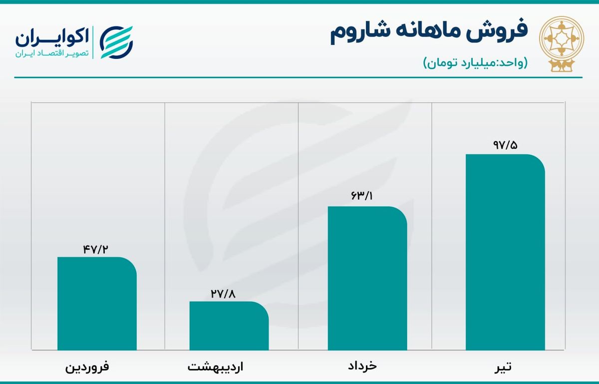 رشد فروش شاروم در تیر ماه