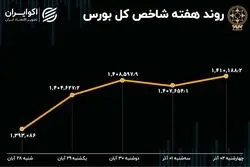  بازدهی هفتگی بورس تهران / دوگانه شاخص‌ها در بازار سهام