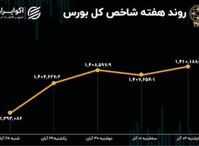  بازدهی هفتگی بورس تهران / دوگانه شاخص‌ها در بازار سهام