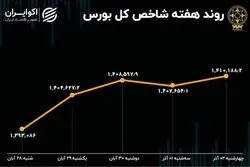  بازدهی هفتگی بورس تهران / دوگانه شاخص‌ها در بازار سهام