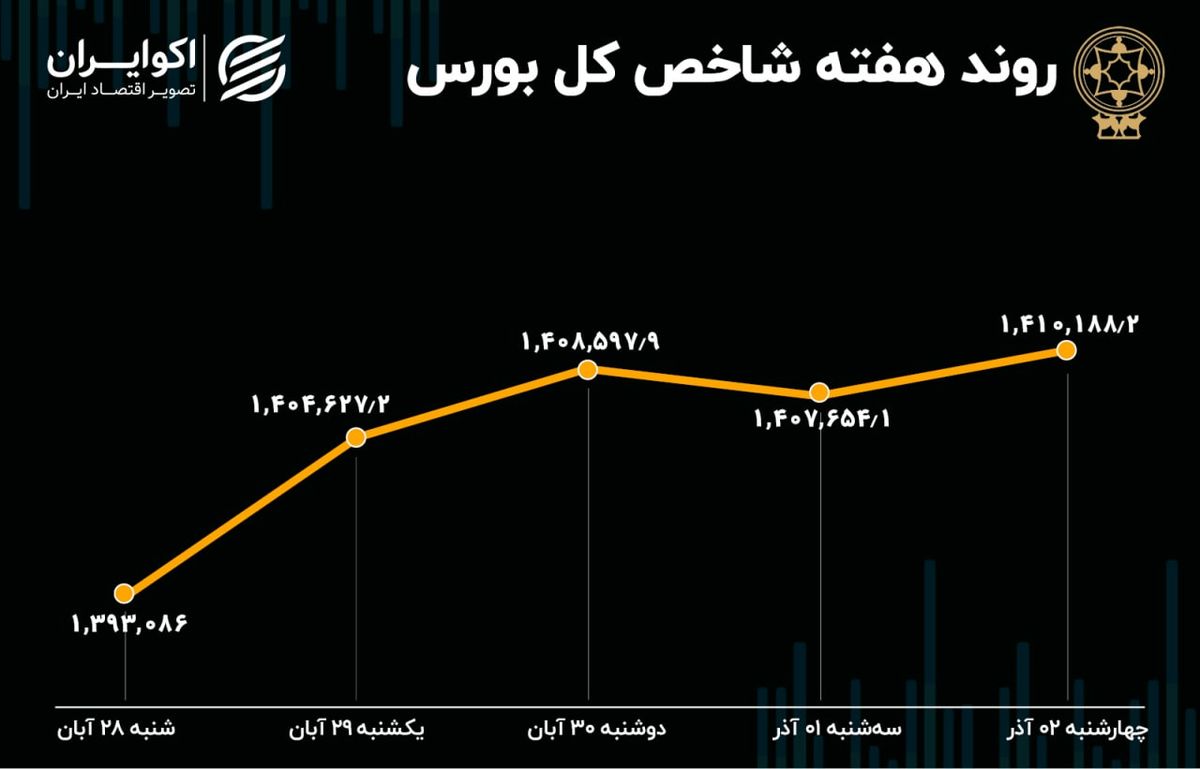  بازدهی هفتگی بورس تهران / دوگانه شاخص‌ها در بازار سهام