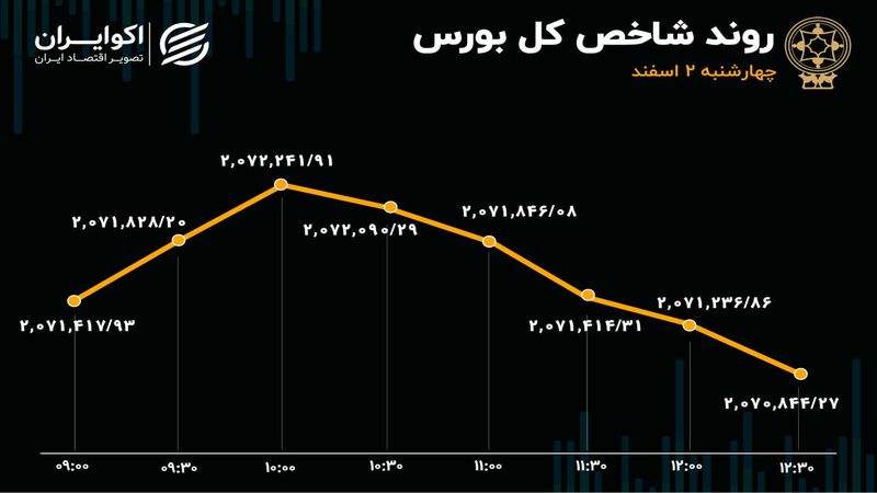 بورس ریخت / سهامداران در صف فروش 