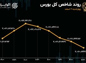 بورس ریخت / سهامداران در صف فروش 