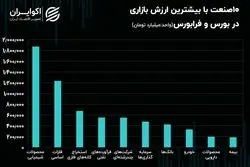 صنایع بورسی و فرابورسی با بیشترین ارزش بازاری/ داروسازان و خودروسازان صدرنشین رشد 10 ماهه