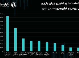 صنایع بورسی و فرابورسی با بیشترین ارزش بازاری/ داروسازان و خودروسازان صدرنشین رشد 10 ماهه