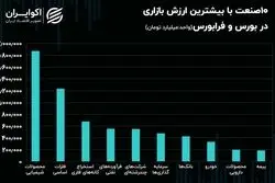 صنایع بورسی و فرابورسی با بیشترین ارزش بازاری/ داروسازان و خودروسازان صدرنشین رشد 10 ماهه
