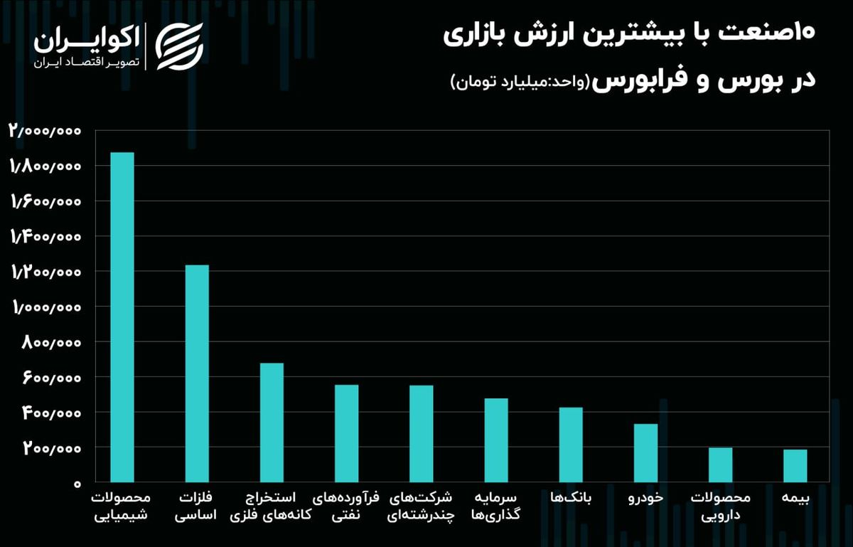 صنایع بورسی و فرابورسی با بیشترین ارزش بازاری/ داروسازان و خودروسازان صدرنشین رشد 10 ماهه