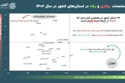 برندگان و بازندگان دوئل «رفاه» و «بیکاری» در ایران