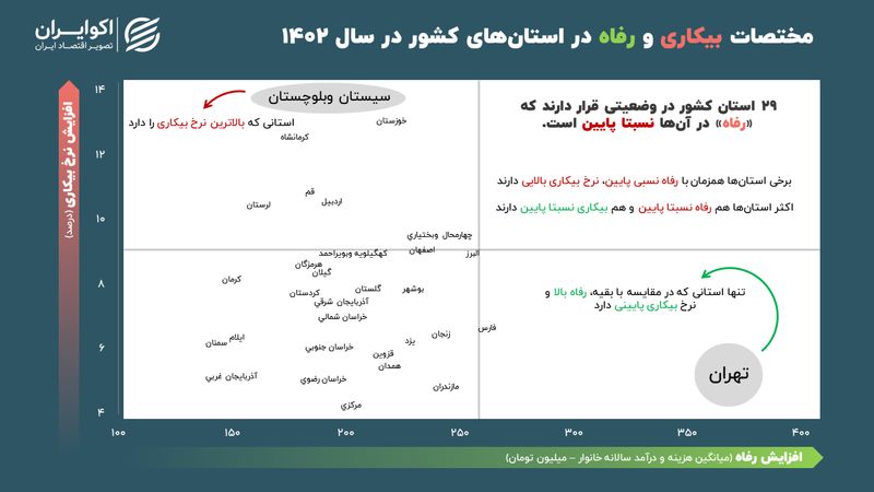 برندگان و بازندگان دوئل «رفاه» و «بیکاری» در ایران