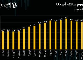 پازل فدرال رزرو تکمیل شد/ دوره وحشت در انتظار بازارها