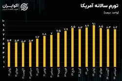 پازل فدرال رزرو تکمیل شد/ دوره وحشت در انتظار بازارها